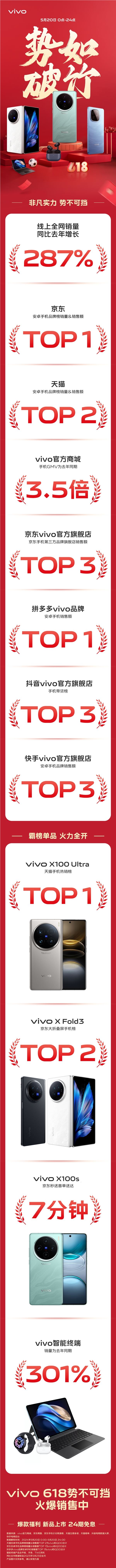 vivo 618首日战报出炉：京东安卓品牌销量、销售额第一