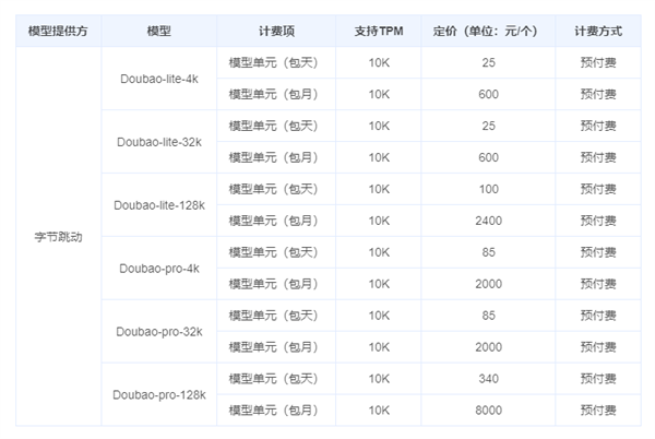 比行业低99%！字节跳动豆包大模型价格清单公布： 25 元起