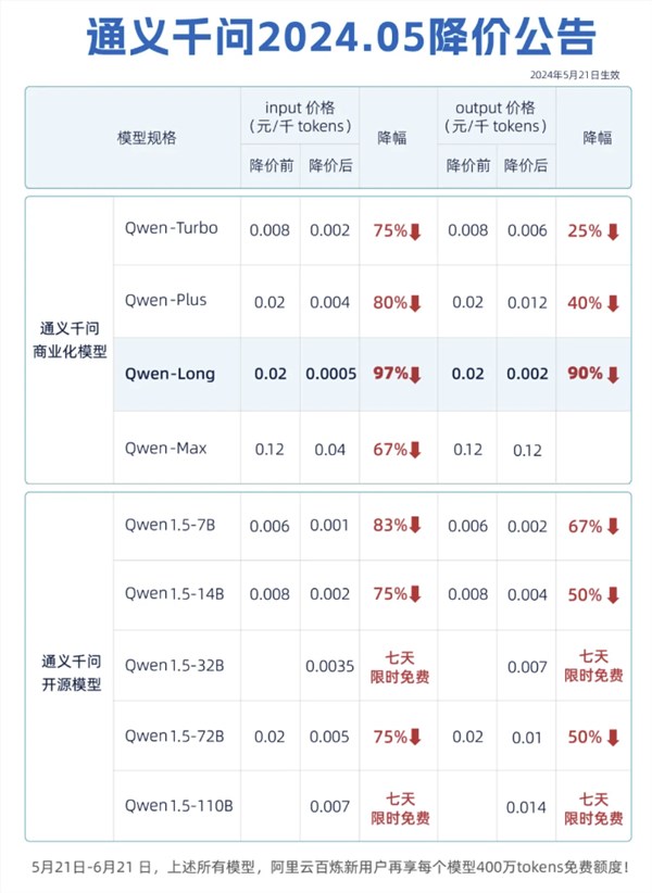 击穿全球底价！阿里云通义千问gpt-4级主力模型降价97%：约为gpt-4价格的1/400