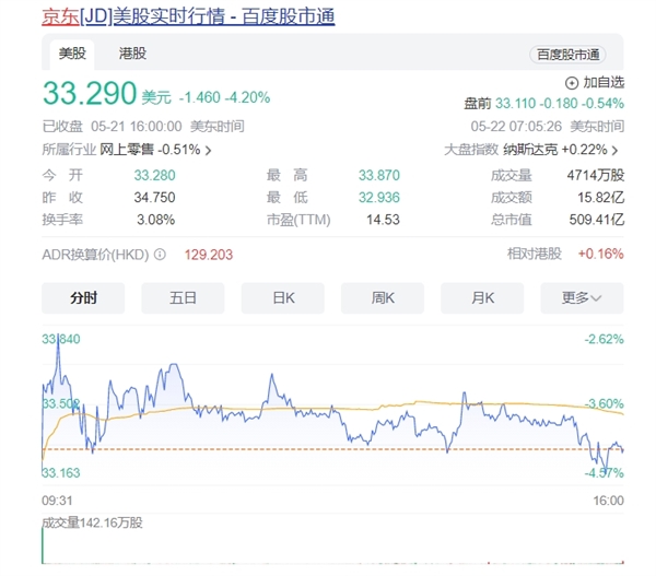 拼多多盘前涨超8%：总市值超越阿里巴巴 4倍于京东